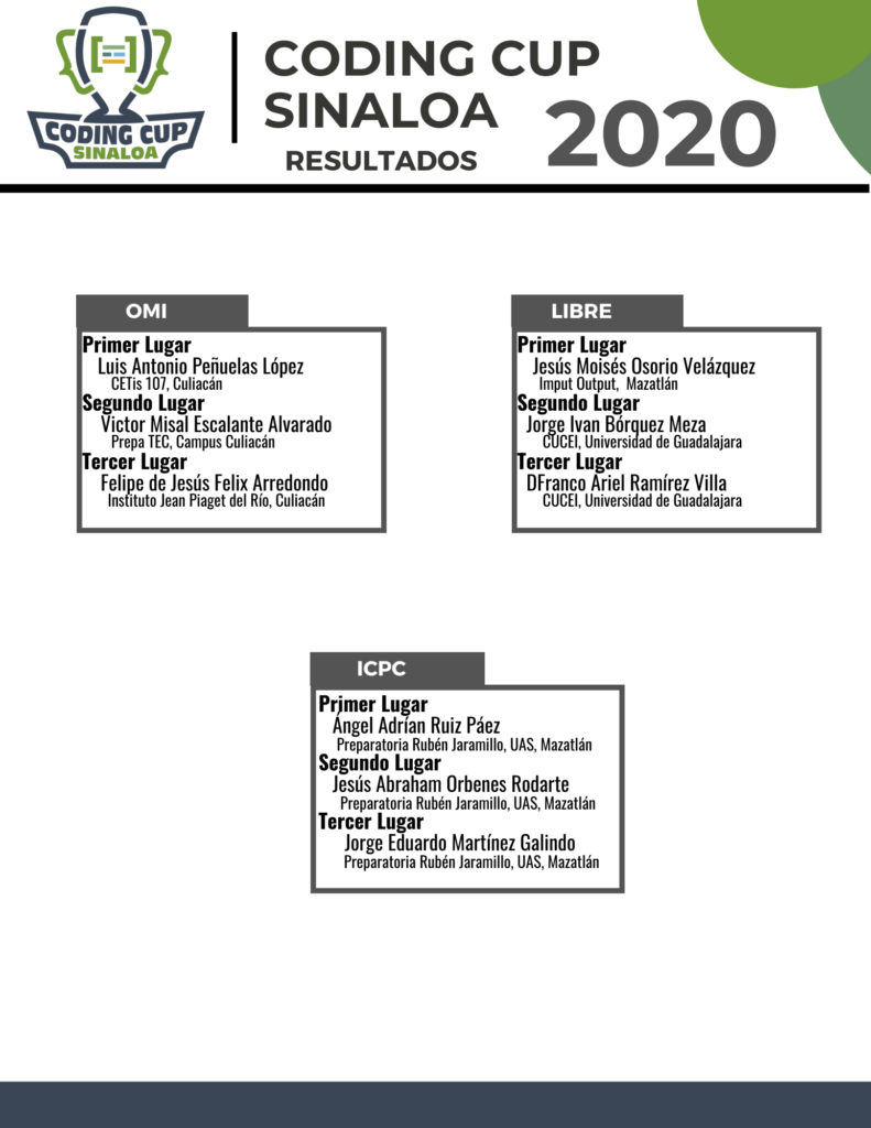 Resultados – Coding Cup Sinaloa